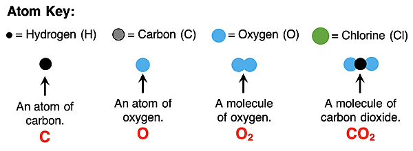 Particle diagrams and matching verbal descriptions and chemical formulae - numerous examples.
