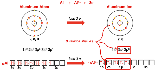 Electron shell diagrams, orbital box diagrams, and electron configurations representing Al forming Al+3 ion.