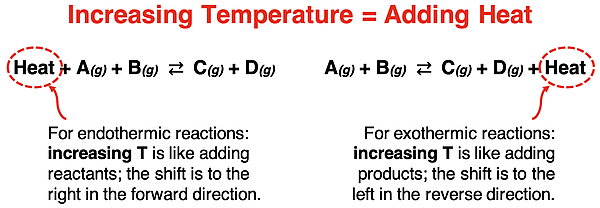 Contrast of endothermic and exothermic reactions in terms of the side of the equation that the stress lies when temperature is increased.