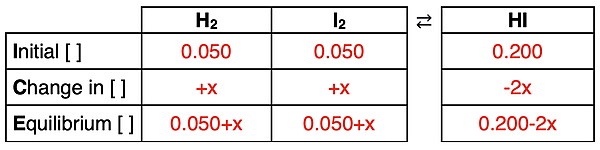 Completed ICE table for a reaction based on a description of the initial state of the system.