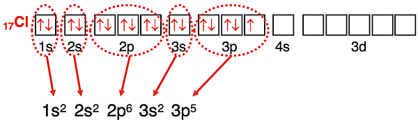 Detailed example of how to use an orbital box diagram to write an electron configuration.