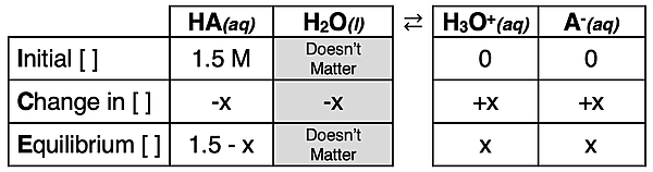 ICE table for a weak acid dissociation problem.