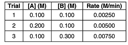 Table for three trials with varying reactant concentrations and the measured rates; used to determine the rate equation.