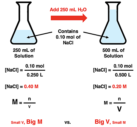 A before- and after-dilution diagram showing the moles of solute, the folume of colution and the molarities. Calculations of molarity are shown.