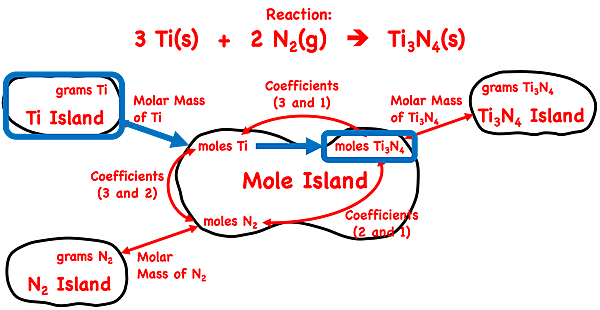 Demonstration of how to use the mole island graphic organizer to plot a conversion pathways between mass of a reactant and moles of a product; shows the conversion information used in each conversion step; specific to Ti3N4 synthesis reaction.