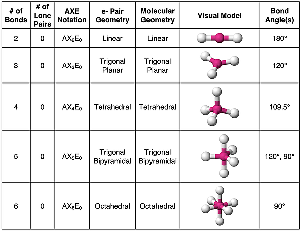 Table summarizing VSEPR characteristics for molecules having 2 to 6 bonded atoms.