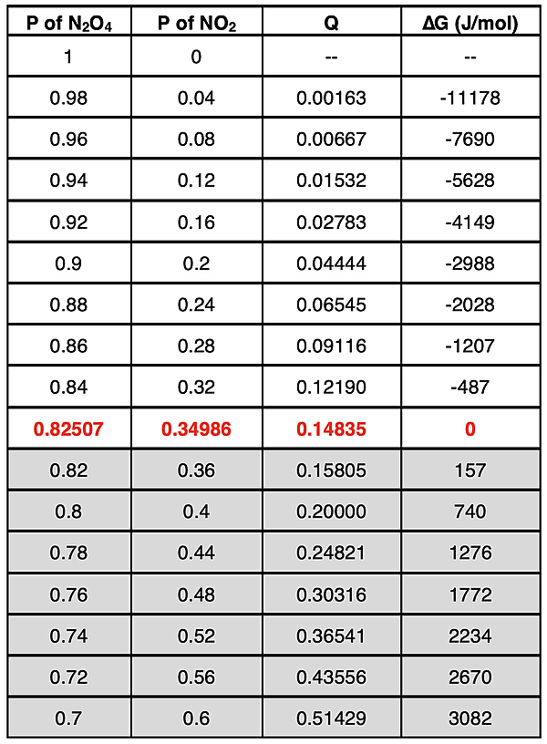 A table of data illustrating how Q and ∆G changes for a reactant-loaded system proceeding from reactants to products and eventually reaching an equilibrium.