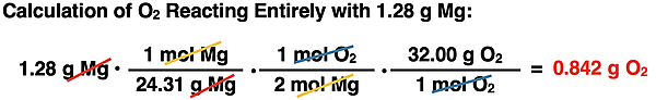 Shows the conversion factor solution - arrangement of factors with numbers, units, unit cancellation, and answer - for converting from grams of a reactant to grams of a second reactant, specific to MgO synthesis reaction.