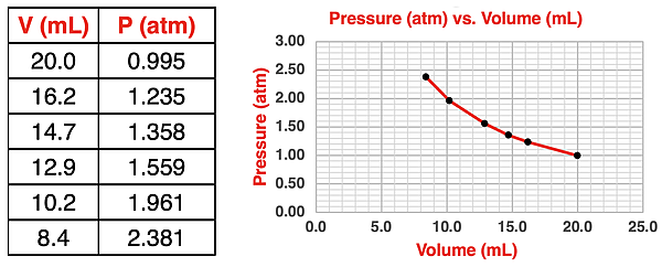 Table of typical lab data and graph for volume of a gas as a function of the external pressure.