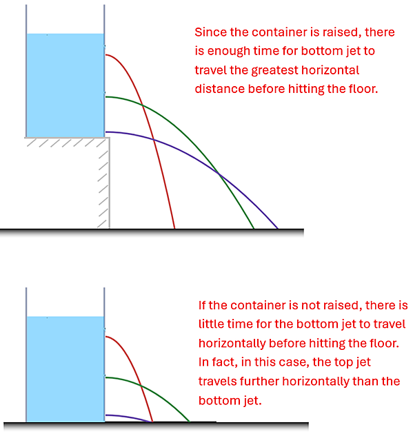 The container with 3 holes is shown both elevated and at ground level with the 3 streams colored red (top), green (middle), purple (bottom). The top diagram which is elevated shows the red line falling the shortest when it finally hits the ground, the green (middle) falling further out, and the purple showing falling the farthest. Since the container is raised, there is enough time for bottom jet to travel the greatest horizontal distance before hitting the floor. Below it the container is at ground level, and this time the red line (top) is slightly farther than the purple line (bottom), and the green line (middle) is farthest. If the container is not raised, there is little time for the bottom jet to travel horizontally before hitting the floor. In fact, in this case, the top jet travels further horizontally than the bottom jet.