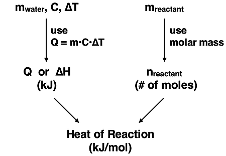 Flowchart showing how to perform calculations with calorimetry data and reactant mass to determine the heat of reaction in kJ/mol.