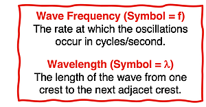 Definitions  and symbols of wavelength and wave frequency.