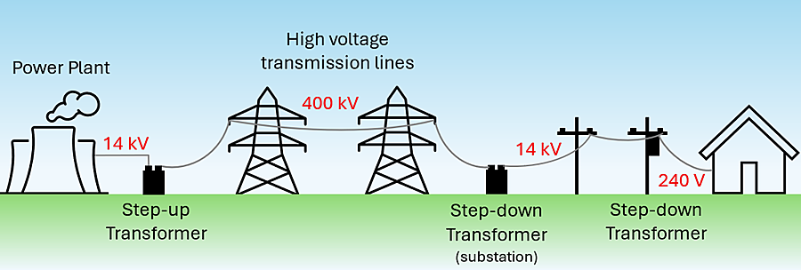 A picture showing a Power plant and the steps it takes to get power to your home.  The power plant produces 14 kilovolts and sends it to a Step-Up Transformer which converts it to 400 kilovolts.  This is transmitted through high voltage transmission lines.  This leads to a Step down transformer at a substation that brings it back down to 14 kilovolts which travels across power lines, and then goes into a small step-down transformer near your home to convert it down to 240 volts which is fed into your home.