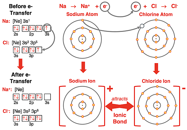 Electron shell and orbital box diagrams and e- configurations showing why Na and Cl satisfy the octet rule by forming an ionic bond.
