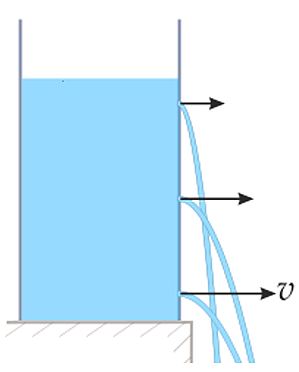 A cylinder on a shelf with 3 holes with water shooting out of them. The top water has a small velocity arrow and the water stream arcs downwards fast. The middle hole has a medium velocity vector, and its water stream goes out a bit more. The bottom water stream has a large vector arrow and shoots out. The waters streams cross paths at various points as they arc downwards due to gravity.