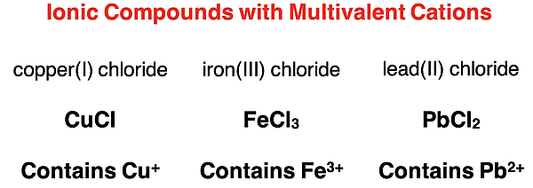 Three examples of an ionic compound's name and formula showing the use of a Roman numeral to indicate the charge of a multivalent metal.