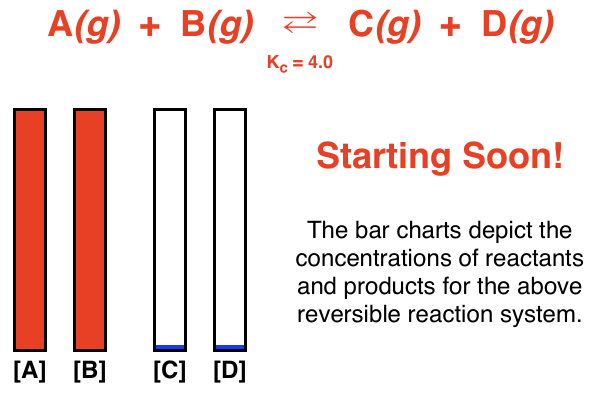 Animation with bar charts and a reversible reaction, and values of Q and K; shows how a system responds to the addition or removal of a reactant or product.