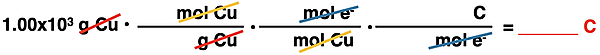 Conversion factor set-up showing the factor labels and unit cancellation for a conversion from the grams of metal plated out at the cathode to the time; numerical values and a final answer is shown.