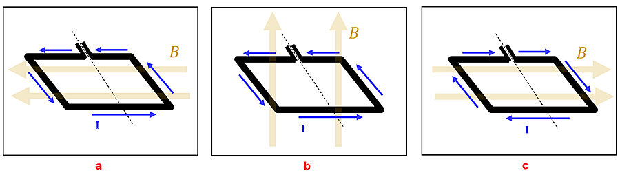 Three loops of wire in 3 magnetic fields. Picture A has a current that is flowing counter clockwise (if viewed from above) and the magnetic field is going to the left. Picture B has the current flowing counter clockwise (if viewed from above) and the magnetic field coming out of the page. Picture C has the current flowing clockwise (if viewed from above) with the magnetic field going to the right.