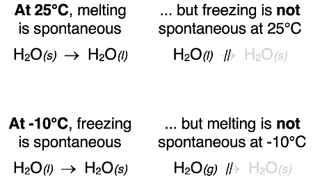 Comparison of different conditions in which melting or freezing are spontaneous and non-spontaneous.