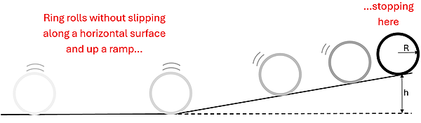 A ring with radius r rolls without slipping along a horizontal surface and then rolls up a ramp h height, stopping at the top.