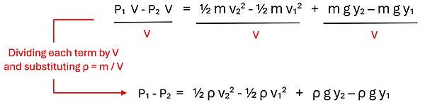 We take the W sub Ext (External Work) expanded equation which is P sub 1 times V minus P sub 2 times V = 1/2 m v sub 2 squared minus 1/2 m v sub 1 squared + m g y sub 2 - m g y sub 1, and divide both sides by v (velocity), and knowing that rho (density) = mass over velocity, we substitute all m over v with rho to get P sub 1 - p sub 2 = 1/2 rho v sub 2 squared - 1/2 rho v sub 1 squared + rho g y sub 2 minus rho g y sub 1.