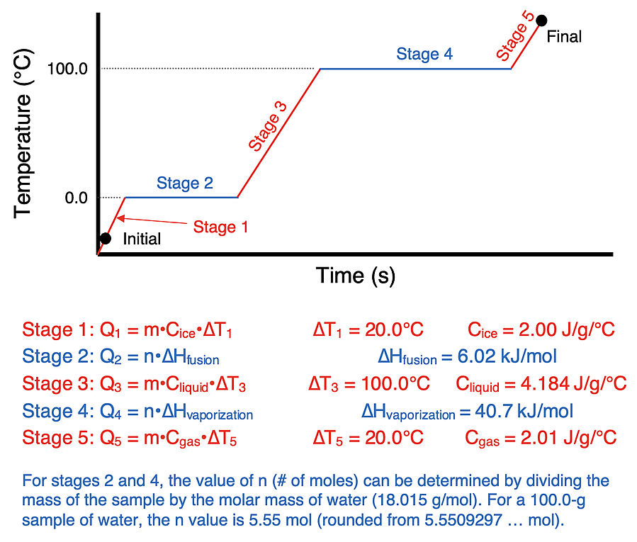 Heating curve for ice at -20°C being heated in a closed container until a temperature of 120°C is reached. Includes calculations of Q for each stage of the five-stage process.