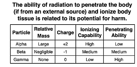 Table of data for radiation types; shows relative mass, charge, ionizing ability, and penetration ability.