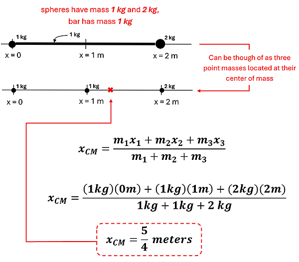 The solution to example 1. First it shows the bar with the 1kg and 2kg weights on each end, being 2 meters long. Next, it shows the same line but represents the 1kg 2 meter bar as a point at 1 meters (center) and 1kg in weight. Next it calculates the top part of the equation (1kg times 0 plus 1kg times 1 plus 2kg times 2) to get 5 on the top, and divides that by all the masses (1 + 1 + 2, or 4) to get 5/4 of meter is the center.