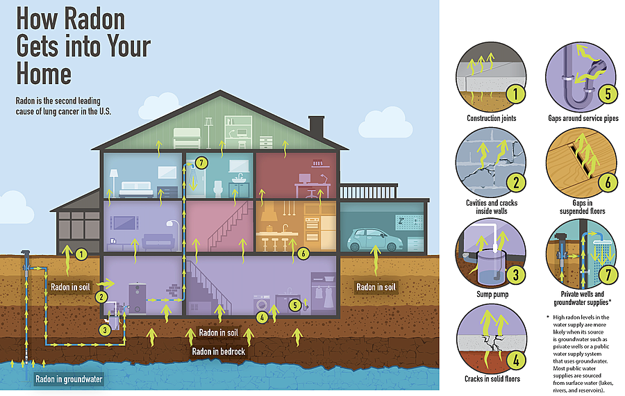 Graphic from the NIH showing the sources of radon gas in a home.