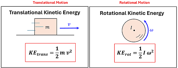 Two boxes contain an illustration of Kinetic Energy and its equation, one for translational motion and one for rotational motion. Translational Motion shows a Box with mass m moving to the right with a blue velocity v line and an equation KE sub trans (Kinetic Energy of translational) = 1/2 m (mass) times v squared (velocity squared). The other for rotational motion shows a disc rotating with center labeled I (Moment of inertia) and a blue omega (angular velocity), and an equation KE sub rot (Kinetic Energy of Rotation) = 1/2 I (Moment of Inertia) times omega squared (angular velocity squared)