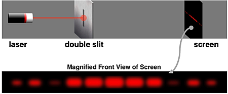 Electron diffraction pattern as evidence of wave behavior