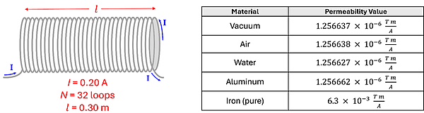 An electromagnetic solenoid with the wire and current strarting on the bottom, going into the page, up, then away from the page towards you, then down.  It has 0.20 amps, 32 loops and a length of 0.30 meters.