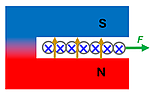 A cross cut diagram showing the current coming out of the page, magnetic field to the top, and the force to the left.