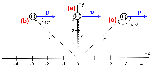A baseball is shown over an X Y grid at 3 locations. (-3 , 3) as position b, (0, 3) as position a, and (3, 3) as position c. The baseball has a constant velocity V pointing to the right. A line from the (0, 0) point on the graph is drawn to the ball with the label