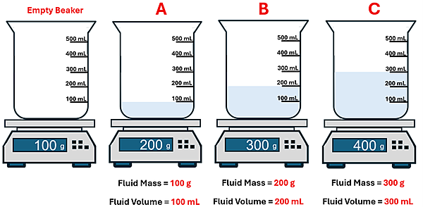 4 beakers on top of scales are shown. Labels of Empty, A, B and C are above them, and the fluid mass and fluid volume are listed below. Empty shows 100g on the scale and no fluid in it (weight of the beaker), Flask A shows 200 g on the scale and a fluid mass of 100g and fluid volume of 100 milli liters. Flask B shows 300 g on the scale and has 200 g for mass and 200 milli liters of volume, and Flask C shows 400 g on the scale and has 300 g of mass and 300 milli liters of volume.