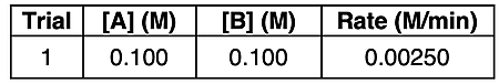 Data for a single trial with reactant concentrations and the measure rate.