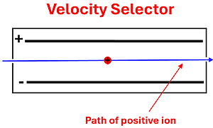 Image of the velocity selector with a positive ion having a straight path to the right, with a positive and negative plates above and below it.