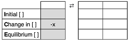 ICE Table - graphic organizer for modeling the dissociation of a salt and solving of equilibrium ion concentrations.