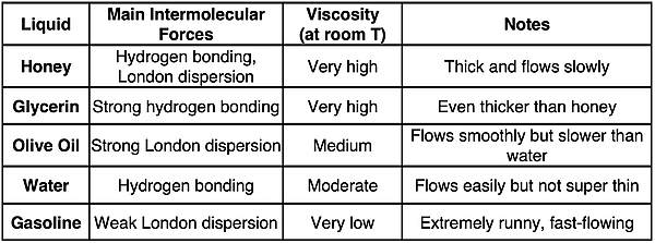 Table organizing information about the main intermolecular forces and the relative viscosity of five fluids – honey, glycerin, olive oil, water, and gasoline.