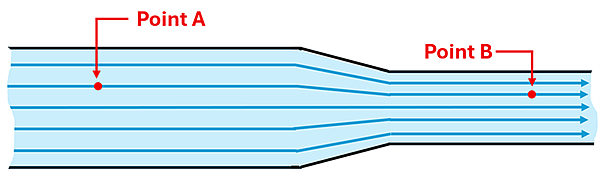 A diagram of a pipe (that narrows mid way) with an ideal fluid within it, with a Point A shown at the beginning and Point B at the narrower ending.  Blue arrows are shown flowing through the pipe to signify the flow.
