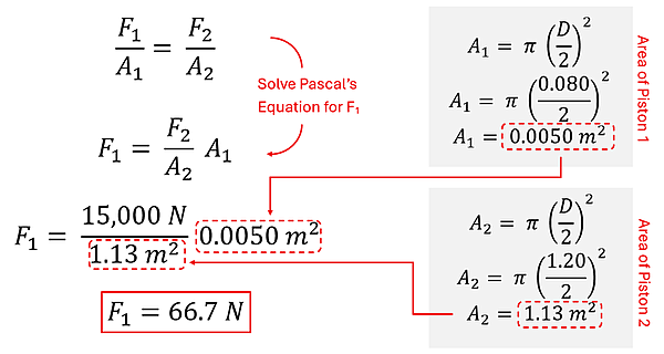 We start with F1 over A1 = F2 over A2. Using algebra to isolate F1 (left side force) we get F1 = A1 times F2 over A2. Plugging in the areas (A1 is 0.08 over 2 to get the radius, squared times pi), and A2 (1.2 divided by 2 to get the radius, squared times pi) and the F2 of 15000 newtons, and solve to get 66.7 Newtons = F1.