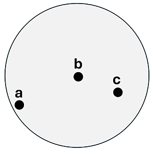 A uniform disk is shown with 3 holes labeled a, b, and c. b is in the center, c is about halfway from b and the edge to the right, and a is near the edge.