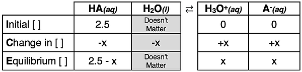 ICE table or graphic organizer for analyzing the dissociation of a generic weak acid HA and relating equilibrium concentrations to a Ka value and a pH value.