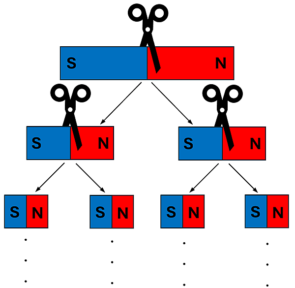 A Diagram of magnets being cut in the center turning into smaller magnets