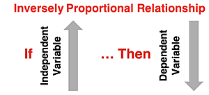 Graphic depicting the nature of an inversely proportional relationship between variables.
