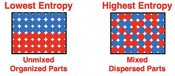 Low and high entropy states represented by particle diagrams for a system containing two types of particles.