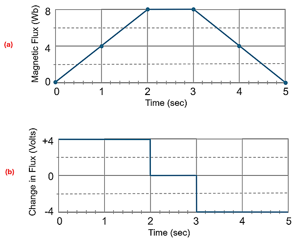 2 Diagrams, the top has Time as the X axis and Magnetic Flux in webers as the Y, showing the coordinates 0, 0 then 1, 4 then 2, 8 then 3, 8 then 4, 4 then 5, 0. The bottom graph has Time as the X axis and Change in Flux in Volts as the Y Axis, and shows that from 0 to 2 seconds the line is at +4 volts, then drops to 0 from 2 to 3 seconds, then is -4 volts from 3 to 5 seconds.