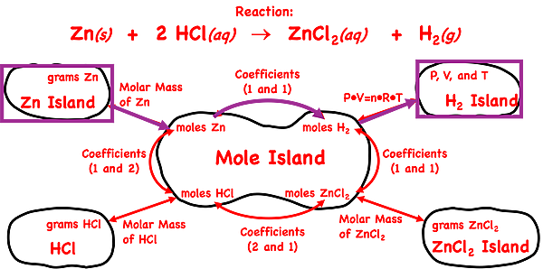 Demonstration of how to use the mole island graphic organizer to plot a conversion pathways between mass of a solid reactant (Zn) and liters of a gaseous product (H2) at non-STP conditions; shows the equations and conversion information used in each conversion step.