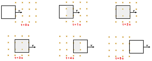6 images of a square loop of wire moving at a constant velocity to the right through a magnetic field (going into the page), each at different time intervals. 0 seconds it's out of the field, 1 second it's half-way into the field, 2 and 3 seconds it's in the field completely, 4 seconds it's halfway out of the field, and 5 seconds it's out of the field.